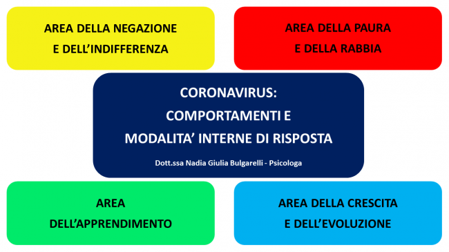 Coronavirus: comportamenti e modalità interne di risposta